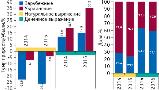 Структура аптечных продаж лекарственных средств украинского и зарубежного производства в денежном и натуральном выражении, а также темпы прироста/убыли их реализации за 2014–2015 гг. по сравнению с предыдущим годом