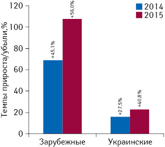 Динамика средневзвешенной стоимости 1 упаковки лекарственных средств отечественного и зарубежного производства (по владельцу лицензии) в сегменте аптечных продаж по итогам 2014–2015 гг.