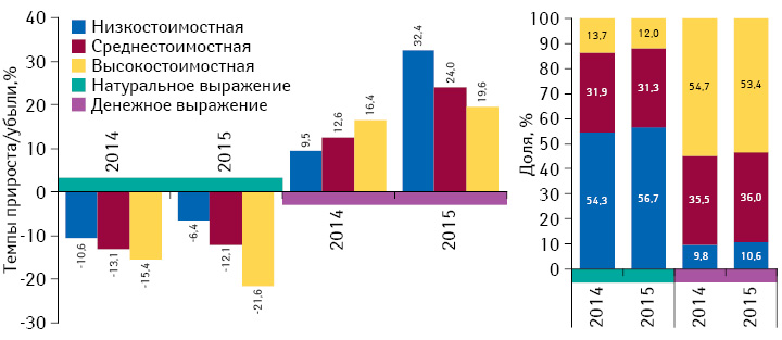 Структура аптечных продаж лекарственных средств в разрезе ценовых ниш** в денежном и натуральном выражении, а также темпы прироста/убыли объема их аптечных продаж за 2014–2015 гг. по сравнению с аналогичным периодом предыдущего года