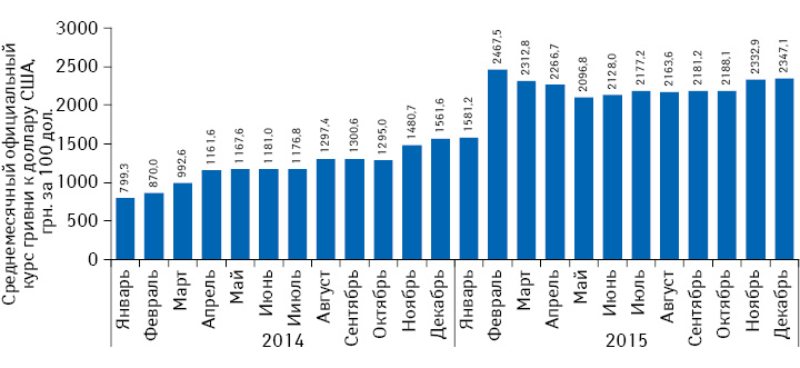 Динамика среднемесячного официального курса гривни по отношению к доллару США (за 100 дол.), по данным НБУ, за период с января 2014 по декабрь 2015 г.