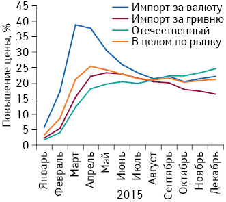 Средний индекс розничных цен на лекарственные средства зарубежного производства в разрезе закупаемых за валюту и за гривню, а также отечественных препаратов за период с января по декабрь 2015 г. по сравнению с декабрем 2014 г.