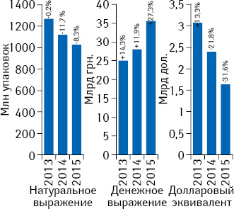 Объем поставок лекарственных средств в аптечные учреждения в денежном и натуральном выражении, а также в долларовом эквиваленте (по курсу Reuters) за 2013–2015 гг. с указанием темпов прироста/убыли по сравнению с предыдущим годом