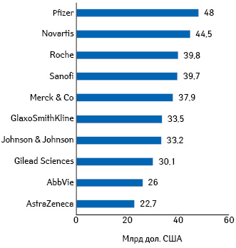  Топ-10 фармацевтических компаний по прогнозируемому объему продаж лекарственных средств в денежном выражении на мировом рынке в 2016 г.*