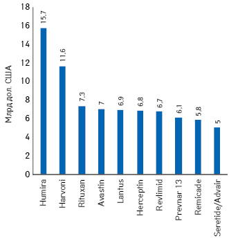  Топ-10 лекарственных средств по прогнозируе­мому объему продаж в денежном выражении на мировом рынке в 2016 г.*