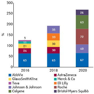  Удельный вес в доходе от продаж компаний, наиболее подверженный риску в связи с окончанием срока действия патентной защиты на препараты этих компаний в США в 2016, 2018 и 2020 г.*