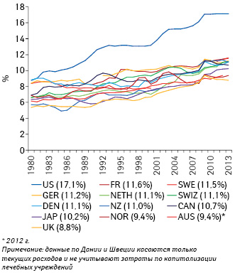  Расходы на здравоохранение в процентах от ВВП, 1980–2013 гг. (источник: OECD Health Data 2015)