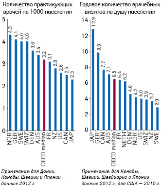  Деятельность врачей, 2013 или ближайший год (источник: OECD Health Data 2015)