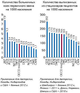  Деятельность госпитального сегмента, 2013 или ближайший год (источник: OECD Health Data 2015)