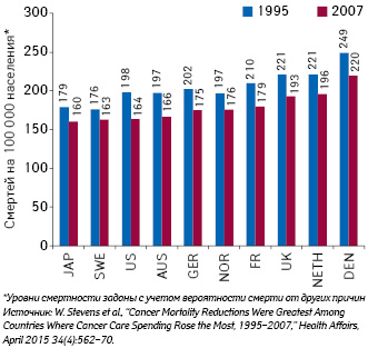  Смертность в результате онкологической патологии; 1995, 2007 г. (Источник: W. Stevens et al., Cancer Mortality Reductions Were Greatest Among Countries Where Cancer Care Spending Rose the Most, 1995–2007, Health Affairs, April 2015, 34(4): 562–70.)