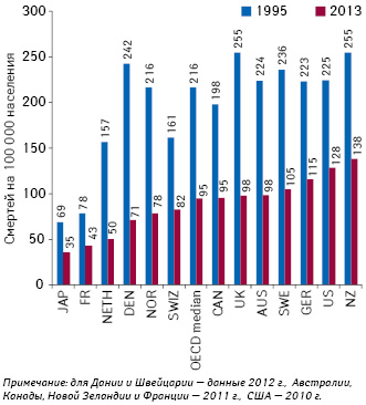  Смертность в результате ишемической болезни сердца; 1995, 2013 г. (источник: OECD Health Data 2015)