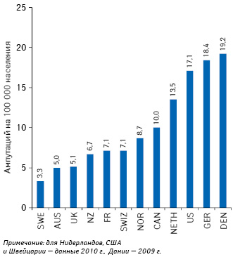  Ампутации нижних конечностей в результате сахарного диабета, 2011 (источник: OECD Health Data 2015)