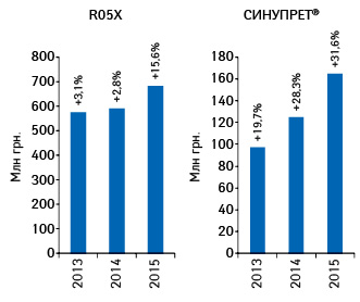  Динамика объема аптечных продаж СИНУПРЕТА и препаратов его конкурентной группы R05X в денежном выражении по итогам 2013–2015 гг. с указанием темпов прироста по сравнению с аналогичным периодом предыдущего года