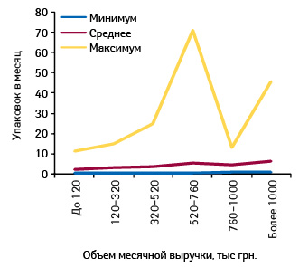  Минимальное, среднее и максимальное количество проданных упаковок СИНУПРЕТА в различных торговых точках, сгруппированных по финансовым характеристикам, в декабре 2015 г.