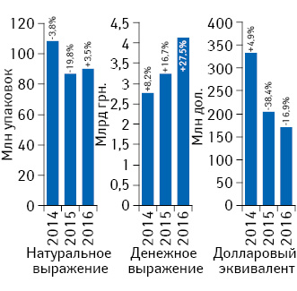 Объем аптечных продаж лекарственных средств в денежном и натуральном выражении, а также в долларовом эквиваленте (по курсу Reuters) по итогам января 2014–2016 гг. с указанием темпов прироста/убыли по сравнению с аналогичным периодом предыдущего года