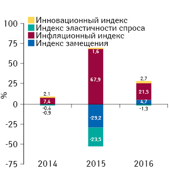 Индикаторы изменения объема аптечных продаж лекарственных средств в денежном выражении по итогам января 2014–2016 гг. по сравнению с аналогичным периодом предыдущего года