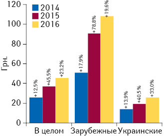 Динамика средневзвешенной стоимости 1 упаковки лекарственных средств отечественного и зарубежного производства в сегменте аптечных продаж по итогам января 2014–2016 гг.