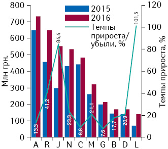 Динамика аптечных продаж лекарственных средств в разрезе топ-10 групп АТС-классификации 1-го уровня в денежном выражении по итогам января 2015–2016 гг. с указанием темпов прироста их реализации по сравнению с аналогичным периодом предыдущего года