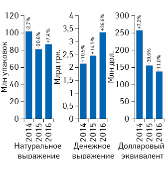 Объем поставок лекарственных средств в аптечные учреждения в денежном и натуральном выражении, а также в долларовом эквиваленте (по курсу Reuters) по итогам января 2014–2016 гг. с указанием темпов прироста/убыли по сравнению с аналогичным периодом предыдущего года