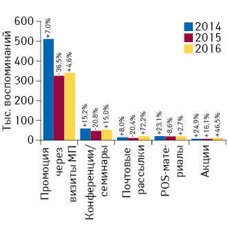 Количество воспоминаний специалистов здравоохранения о различных видах промоции лекарственных средств по итогам января 2014–2016 гг. с указанием темпов прироста/убыли по сравнению с аналогичным периодом предыдущего года