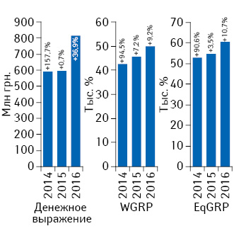 Динамика объема инвестиций***** фармкомпаний в рекламу лекарственных средств на ТВ по итогам января 2014–2016 гг. с указанием темпов прироста/убыли по сравнению с аналогичным периодом предыдущего года