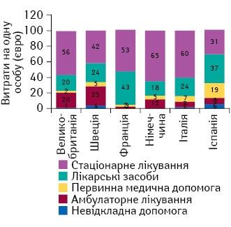 Загальні витрати на лікування онкозахворювань за типом використаних ресурсів на душу населення