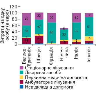 Загальні витрати на лікування раку молочної залози за типом використаних ресурсів на душу населення