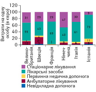 Загальні витрати на лікування раку передміхурової залози за типом використаних ресурсів на душу населення