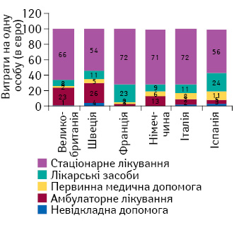 Загальні витрати на лікування раку легені за типом використаних ресурсів на душу населення