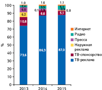 Медиамикс (инвестиции в грн.) сегмента «Средства от боли в горле» по данным за 2013–2015 гг.