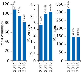 Объем аптечных продаж лекарственных средств в денежном и натуральном выражении, а также в долларовом эквиваленте (по курсу IB) по итогам февраля 2014–2016 гг. с указанием темпов прироста/убыли по сравнению с аналогичным периодом предыдущего года