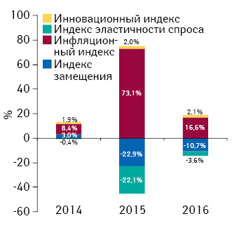 Индикаторы изменения объема аптечных продаж лекарственных средств в денежном выражении по итогам февраля 2014–2016 гг. по сравнению с аналогичным периодом предыдущего года