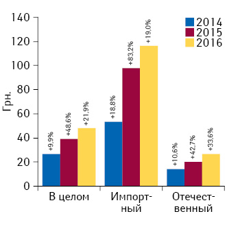 Динамика средневзвешенной стоимости 1 упаковки лекарственных средств отечественного и зарубежного производства (по стране владельца лицензии) в сегменте аптечных продаж по итогам февраля 2014–2016 гг.