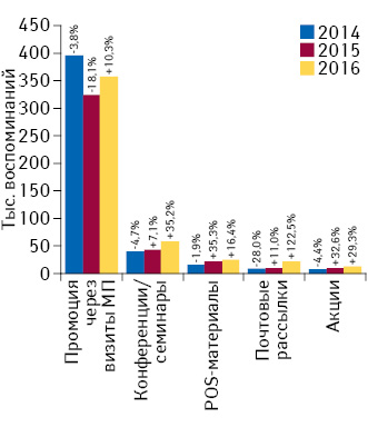Количество воспоминаний специалистов здравоохранения о различных видах промоции лекарственных средств по итогам февраля 2014–2016 гг. с указанием темпов прироста/убыли по сравнению с аналогичным периодом предыдущего года