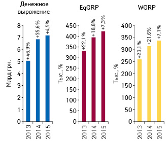  Динамика объема инвестиций фармкомпаний в рекламу лекарственных средств на ТВ, уровня контакта с аудиторией EqGRP и рейтингов WGRP по итогам 2013–2015 гг. с указанием темпов их прироста по сравнению с аналогичным периодом предыдущего года