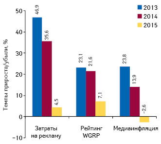  Прирост/убыль объема продаж рекламы лекарственных средств в денежном и натуральном выражении в прессе, а также уровень медиаинфляции по итогам 2013–2015 гг. по сравнению с предыдущим годом