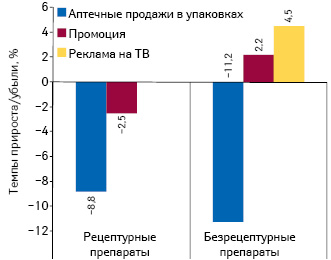  Темпы прироста/убыли объема аптечных продаж лекарственных средств в натуральном выражении, объема инвестиций в рекламу на ТВ* и количества воспоминаний специалистов здравоохранения о различных видах промоции лекарств по итогам 2015 г. по сравнению с предыдущим годом