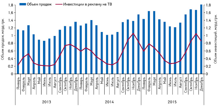  Динамика инвестиций в рекламу лекарственных средств на ТВ и объем аптечных продаж безрецептурных препаратов по итогам 2013–2015 гг.