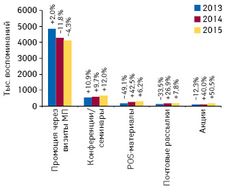  Динамика воспоминаний специалистов здравоохранения о различных видах промоции лекарственных средств по итогам 2013–2015 гг., а также темпы их прироста/убыли по сравнению с предыдущим годом
