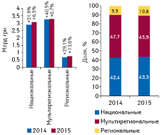  Объем инвестиций фармкомпаний в рекламу лекарственных средств на ТВ по типам каналов по итогам 2014–2015 гг. с указанием темпов прироста по сравнению с аналогичным периодом предыдущего года, а также структура инвестиций по итогам 2014–2015 гг.