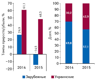  Темпы прироста/убыли объема инвестиций в ТВ-рекламу лекарственных средств зарубежного и украинского производства по итогам 2014–2015 гг. по сравнению с аналогичным периодом предыдущего года, а также структура инвестиций по итогам 2014–2015 гг.