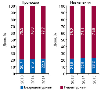 Структура воспоминаний врачей о различных видах промоции и назначений лекарственных средств в разрезе их рецептурного статуса по итогам 2013–2015 гг.