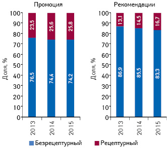  Структура воспоминаний фармацевтов о различных видах промоции и рекомендаций лекарственных средств в разрезе их рецептурного статуса по итогам 2013–2015 гг.