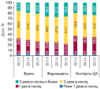  Удельный вес количества воспоминаний специалистов здравоохранения о промоции посредством медицинских представителей в разрезе частоты их посещений по итогам 2013–2015 гг.