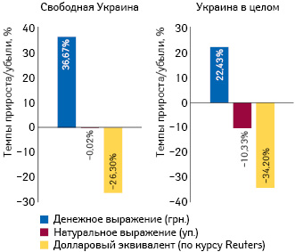  Темпы прироста/убыли объема аптечных продаж лекарственных средств в денежном, натуральном выражении, а также в долларовом эквиваленте по итогам 2015 г. по сравнению с аналогичным периодом предыдущего года на всей территории Украины и на территории свободной Украины (без учета АТО и АР Крым)