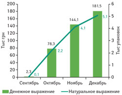  Динамика аптечных продаж препаратов ЭВКАБАЛ® КАПЛИ, ЭВКАБАЛ® КАПЛИ ДЛЯ ДЕТЕЙ и ЭВКАБАЛ® СПРЕЙ в денежном и натуральном выражении в сентябре–декабре 2015 г.