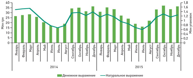  Помесячная динамика продаж препаратов группы R01A A07 Ксилометазолин в 2014 г. и 2015 г. в денежном и натуральном выражении