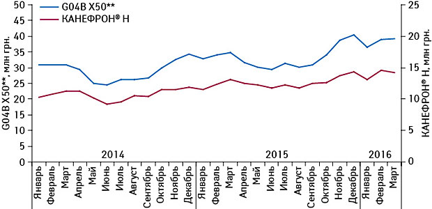 Ежемесячная динамика объема аптечных продаж препарата КАНЕФРОН® H и препаратов конкурентной группы G04B X50** в денежном выражении в январе 2014 — марте 2016 г.