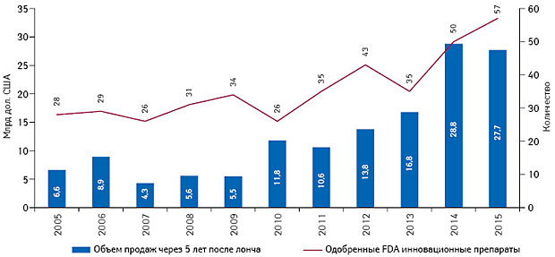  Количество одобренных FDA инновационных лекарственных средств и объем их продаж в США через 5 лет после лонча за период 2005–2015 гг.