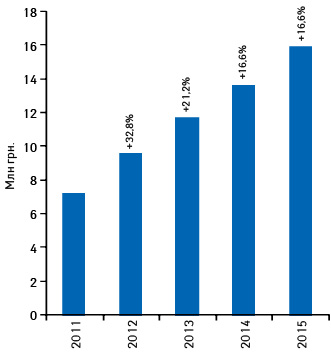  Динамика объема аптечных продаж ИМУПРЕТА в денежном выражении по итогам 2011–2015 гг. с указанием темпов прироста относительно предыдущего года