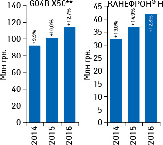 Объем аптечных продаж брэнда КАНЕФРОН® Н и препаратов группы G04B X50** в денежном выражении по итогам января–марта 2014–2016 гг. с указанием темпов прироста по сравнению с предыдущим годом